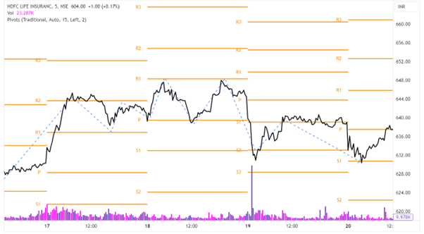 HDFC life Pivot point