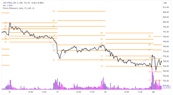 JSW Steel Pivot points