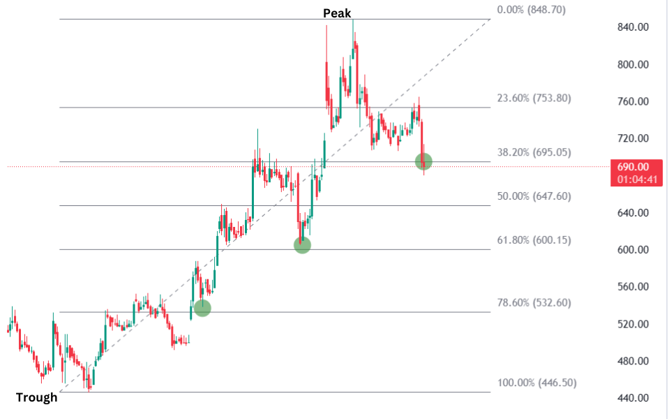 Paras Defence 4H chart