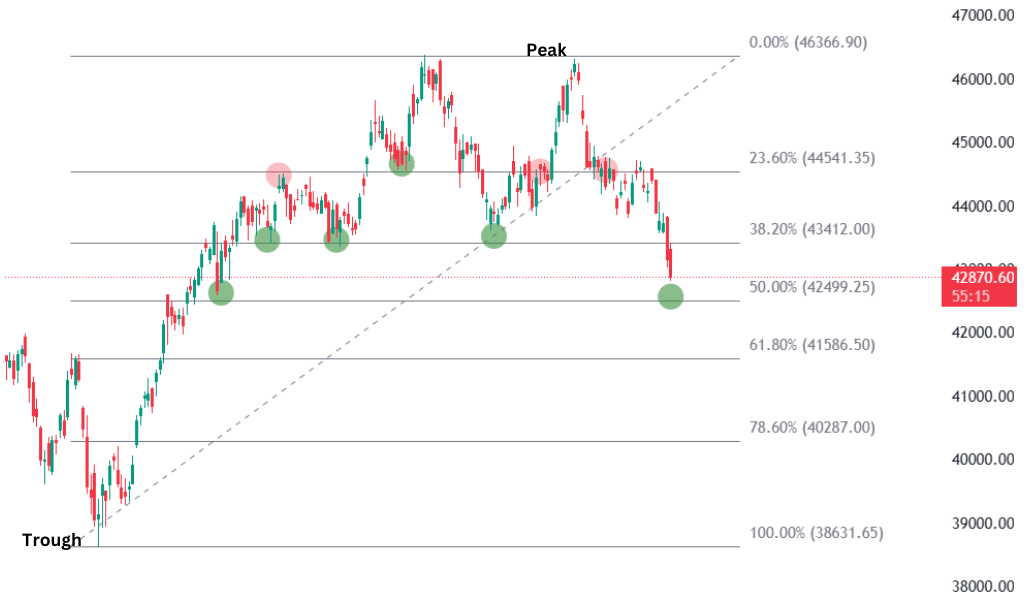  Bank nifty 1D chart