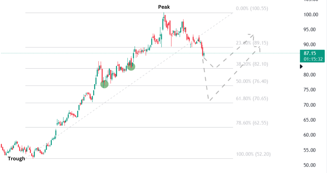 IDFC First Bank 1D chart