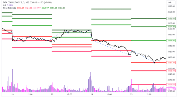 TCS pivot points