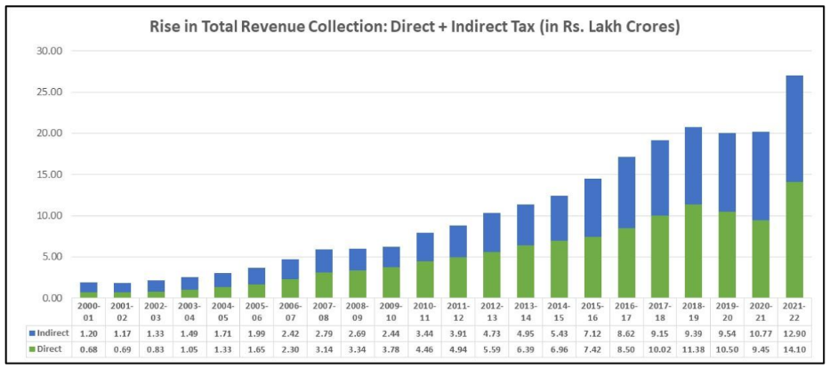 Total-Revenue-collection