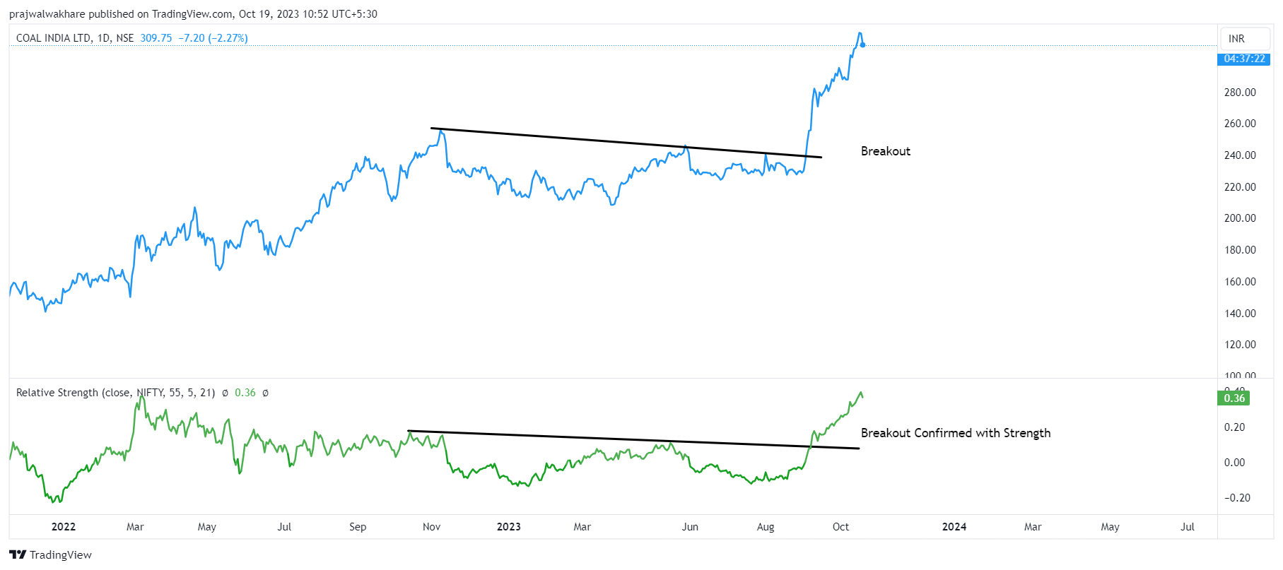 Coal India Vs. Nifty 50 