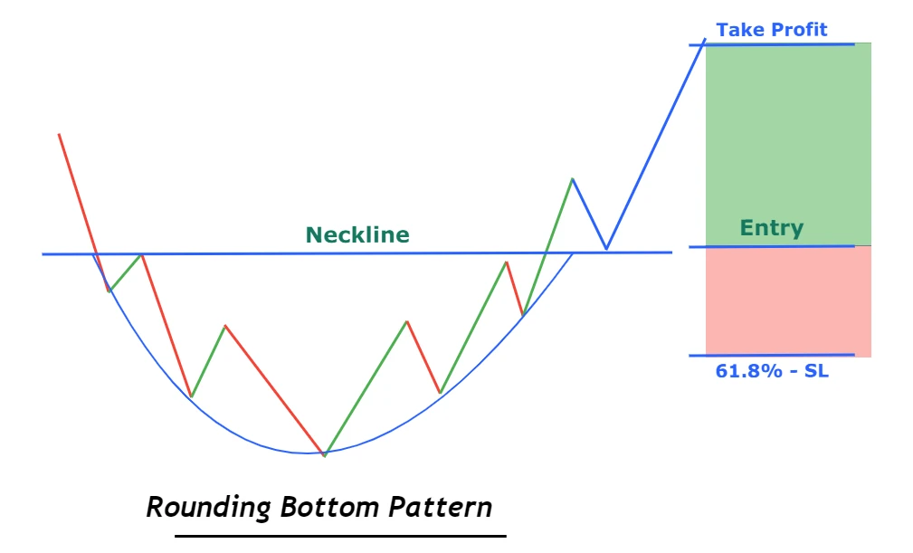 Rounding Bottom Pattern