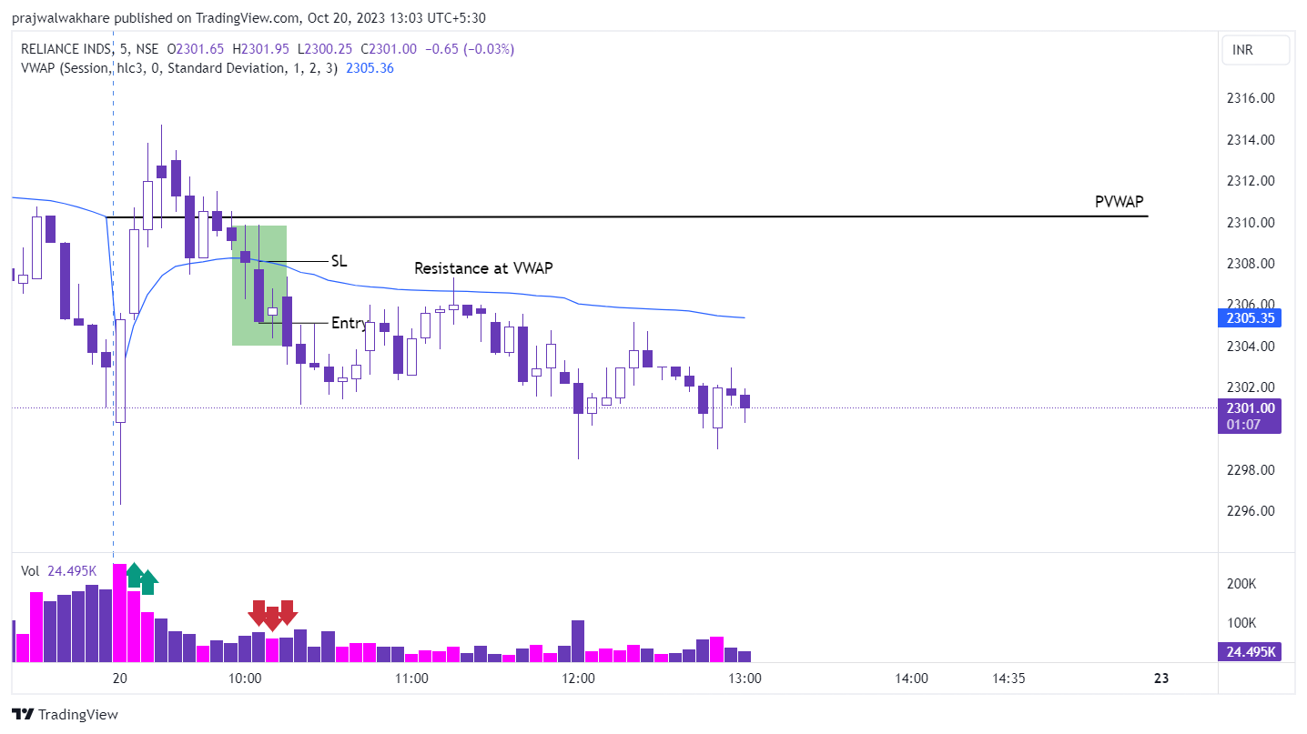 Reliance Industries VWAP calculation