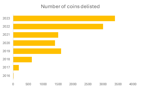 numbers of coins delisted