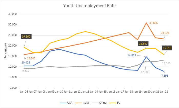 Trends in Youth Unemployment Rate