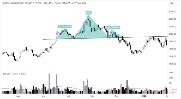 Kotak Mahindra Bank chart