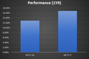 Performance of NIFTY IT and NIFTY 50 (1 YR) 