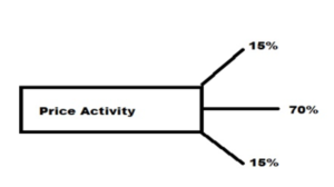 Trading price activity