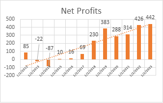 Net profits of PCBL