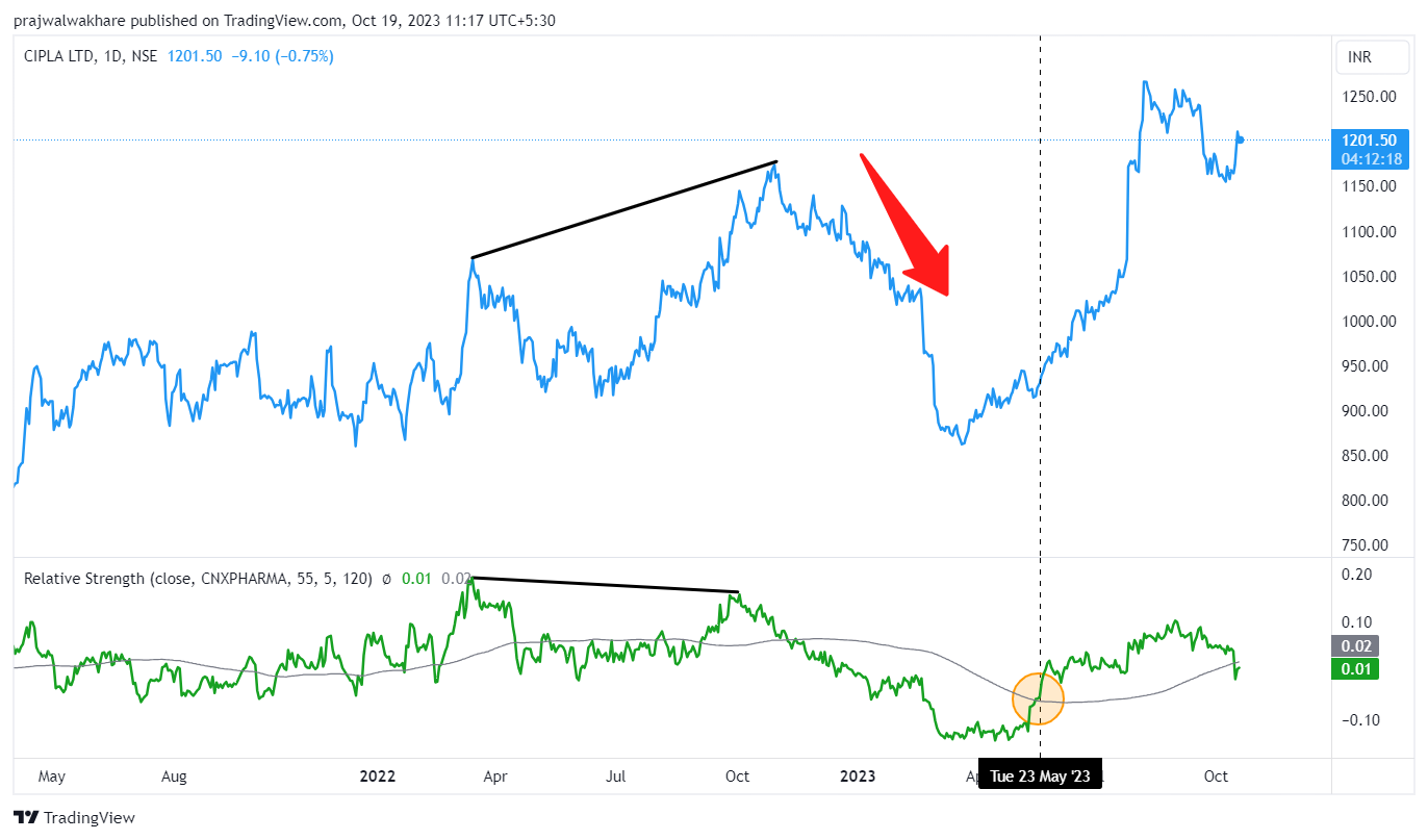 Cipla vs NIFTY Pharma Index (CNX NIFTY) 