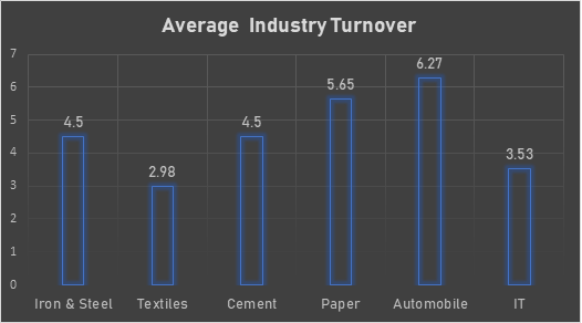 average industry turnovre