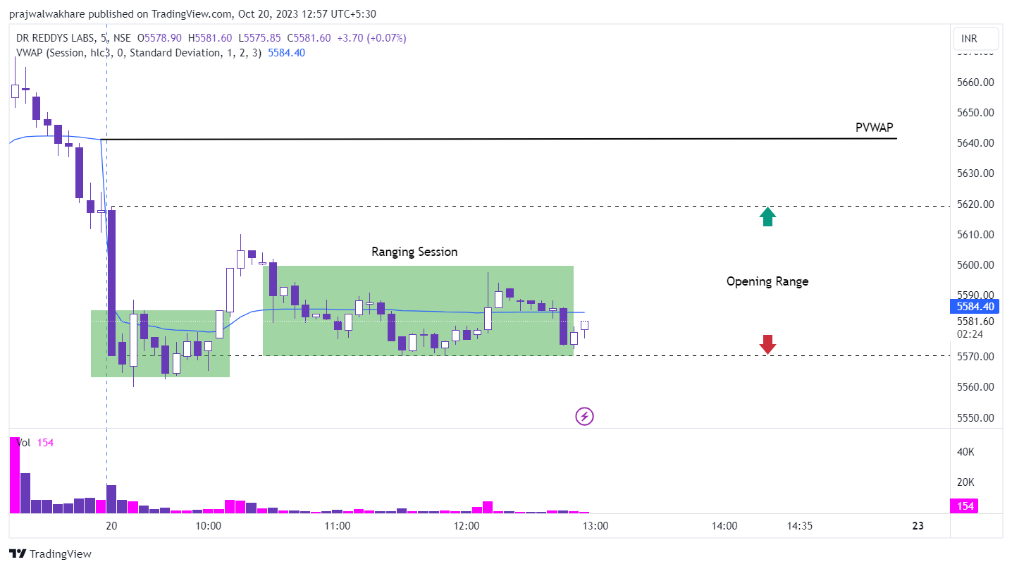 Dr Reddy VWAP calculation 