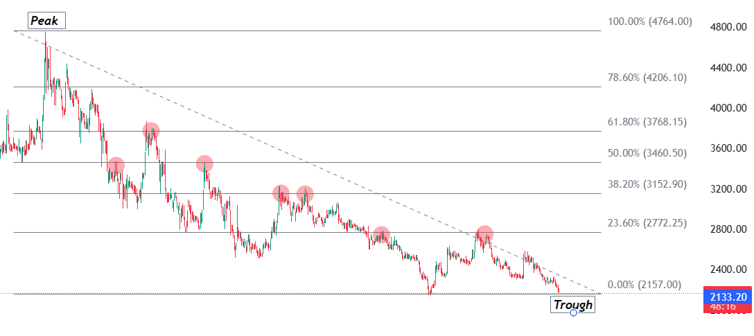 Alkyl Amines 1D chart