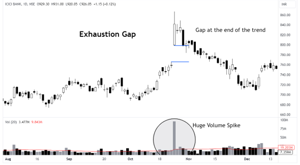 Exhaustion Gaps