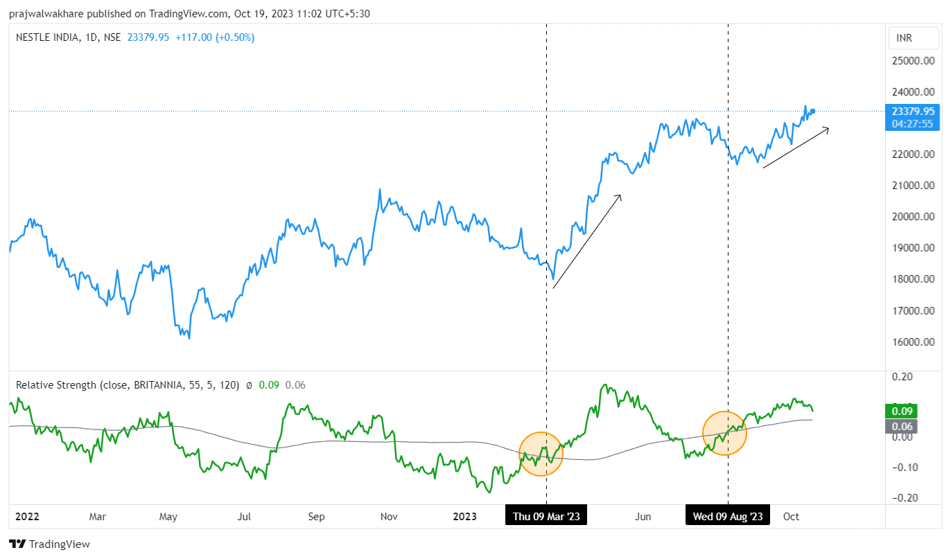 Nestle India Vs. Britania 