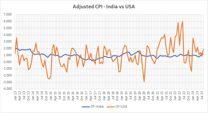 Adjusted CPI