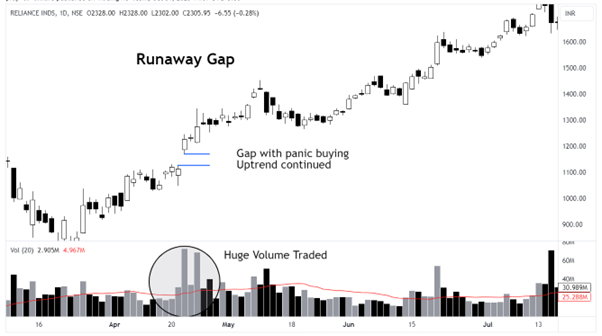 Runaway Gaps 