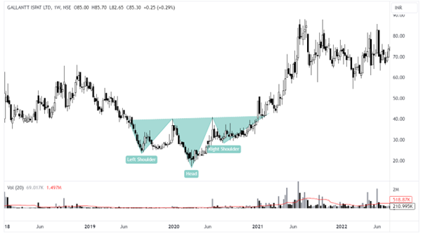 Gallant Ispat chart