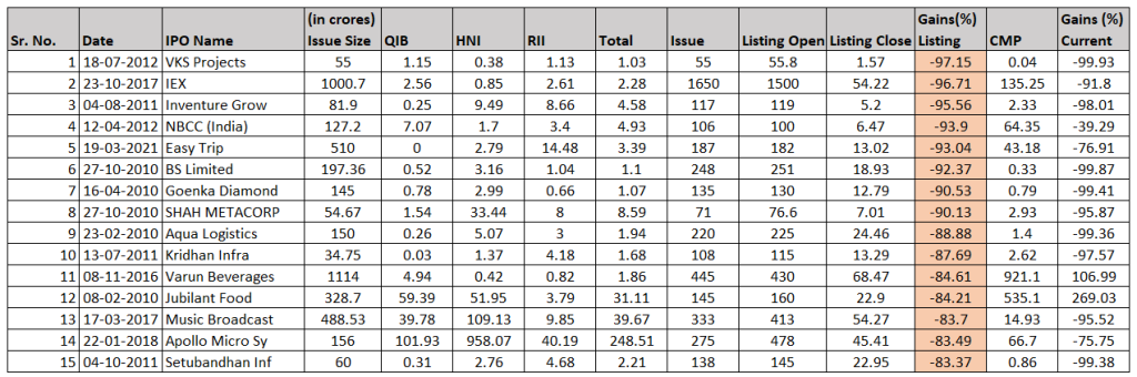 15 companies in terms of listing losers