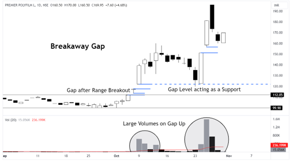 Breakaway Gaps 