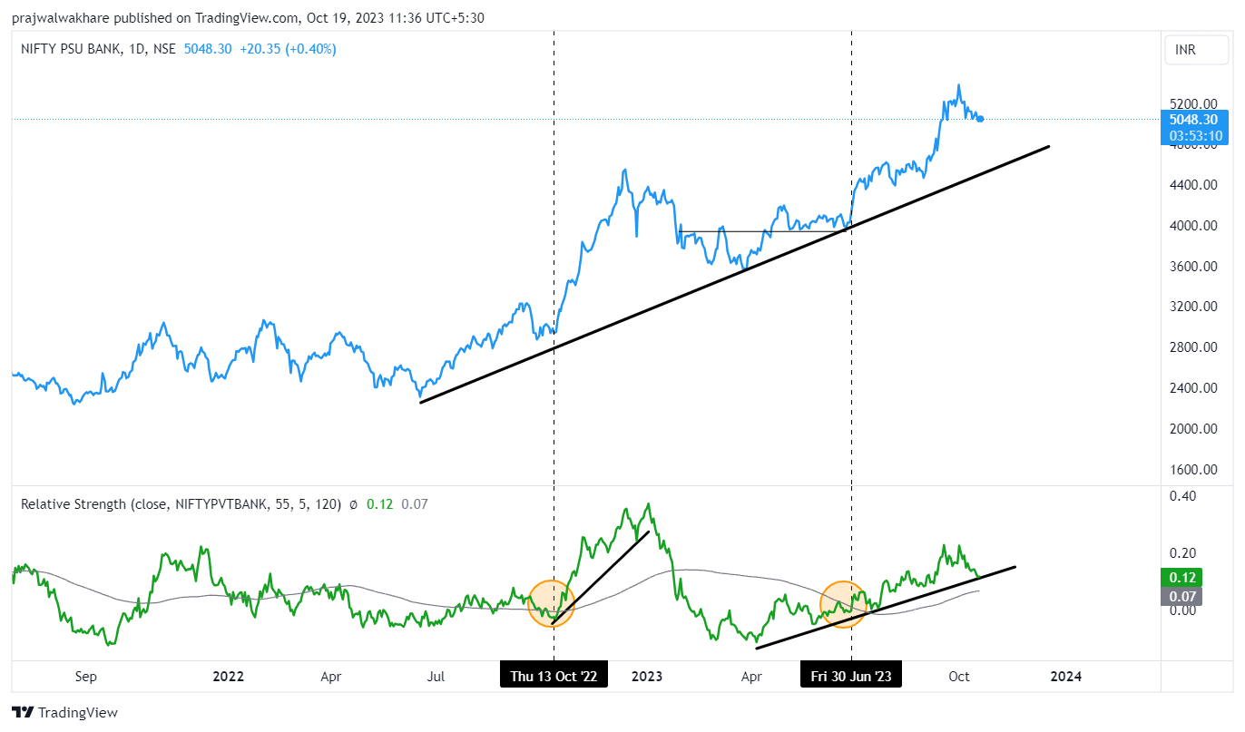 PSU Banks Vs. PVT Banks