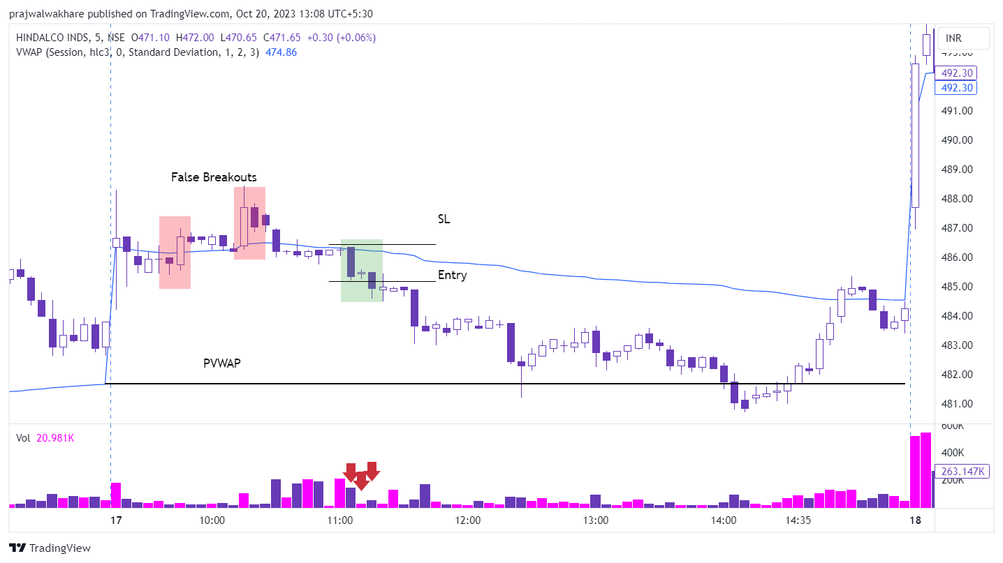 Hindalco VWAP calculation