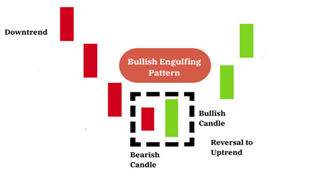 Bullish Engulfing candlestick pattern