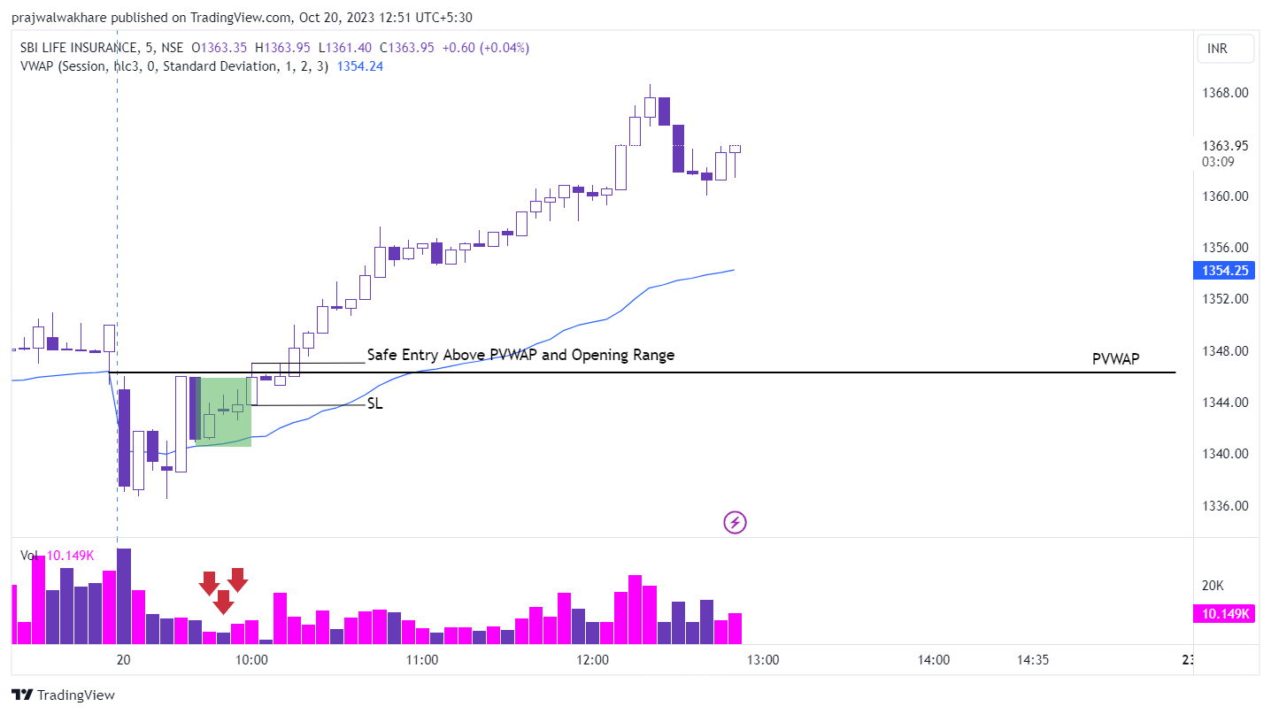 SBI Life Hindalco VWAP calculation