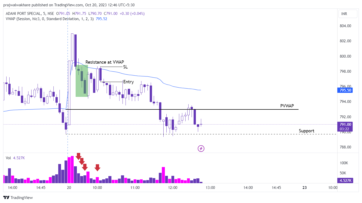 Adani Ports VWAP calculation