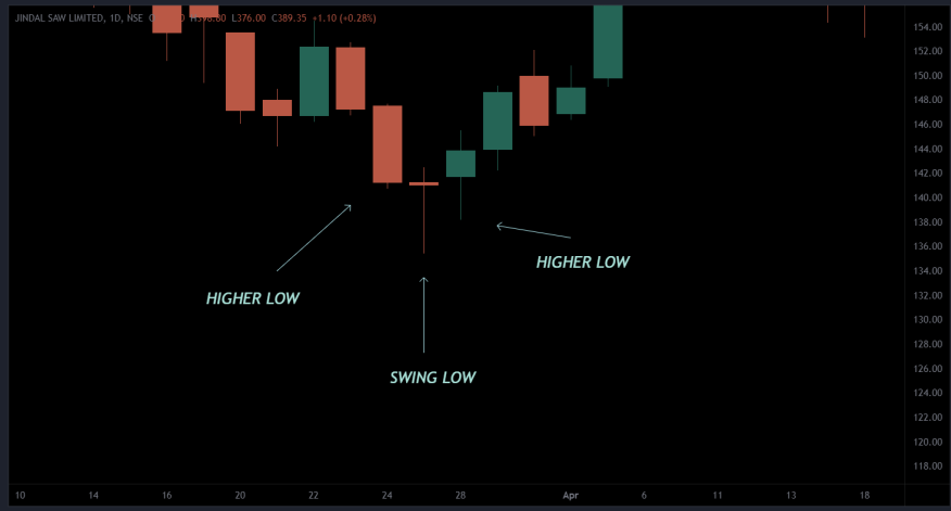 jindal Saw daily chart