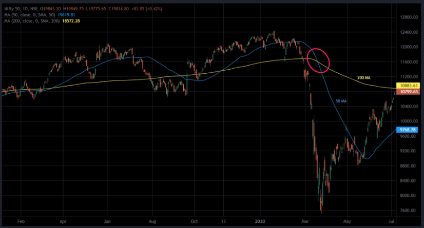 nifty-death-cross