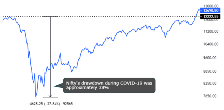 nifty drawdown covid