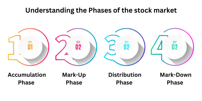 Understanding the phases of the stock market