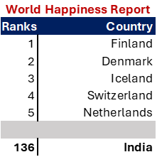 WORLD HAPPINESS INDEX 