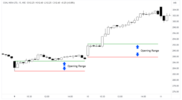 Opening Range Breakout