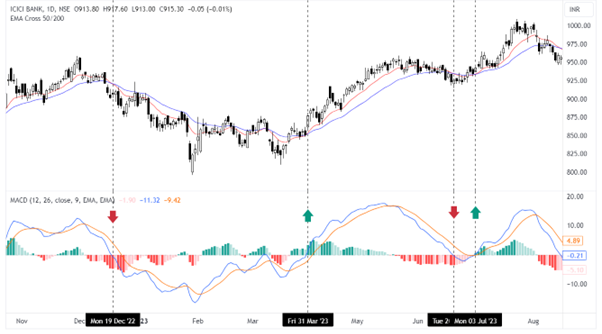 ICICI Bank Centerline Crossover