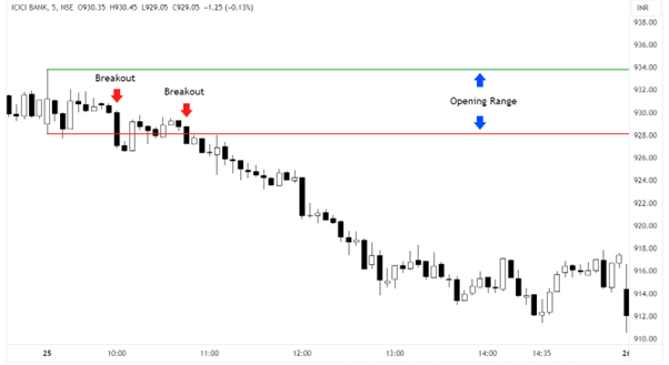 ICICI Bank Chart