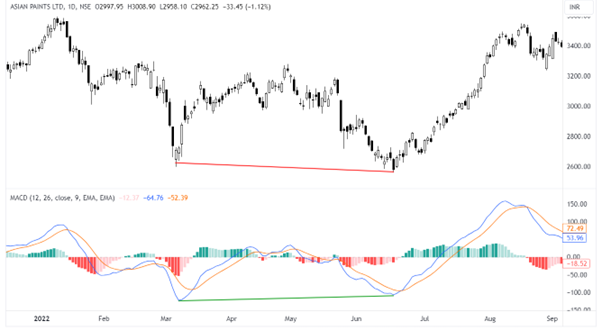 Asian Paints with Bullish Divergence 