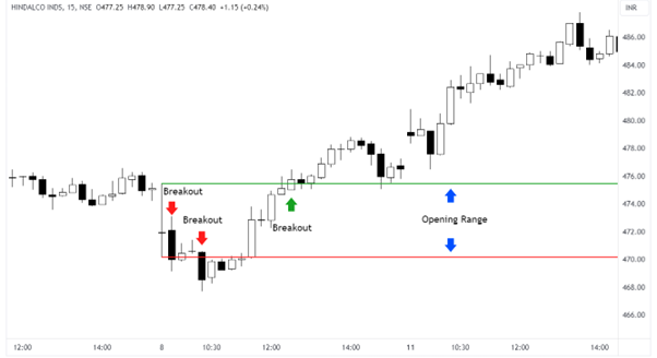 Hindalco Ind chart