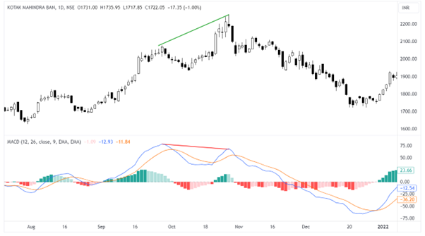 Kotak Mahindra Bank with Bearish Divergence 