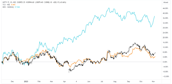 Comparing Charts 