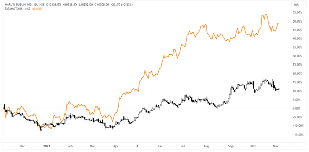 Comparing Charts 