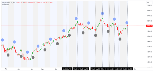 lunar trading cycle