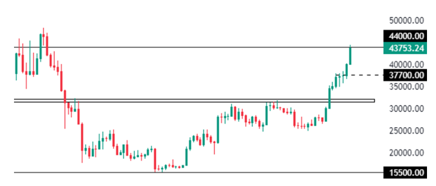 Bitcoin weekly chart