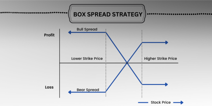 Box Spread Strategy