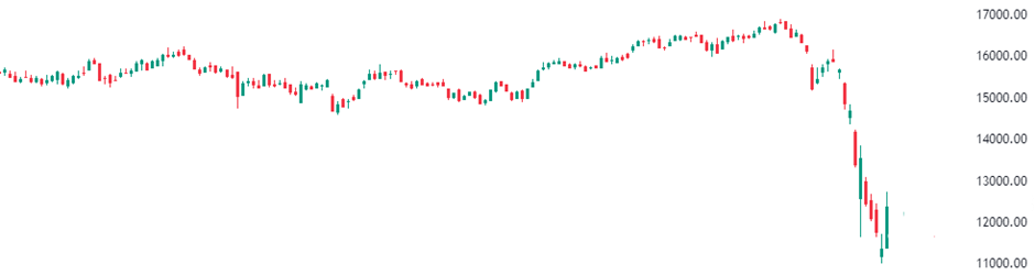 Price-wise Correction 