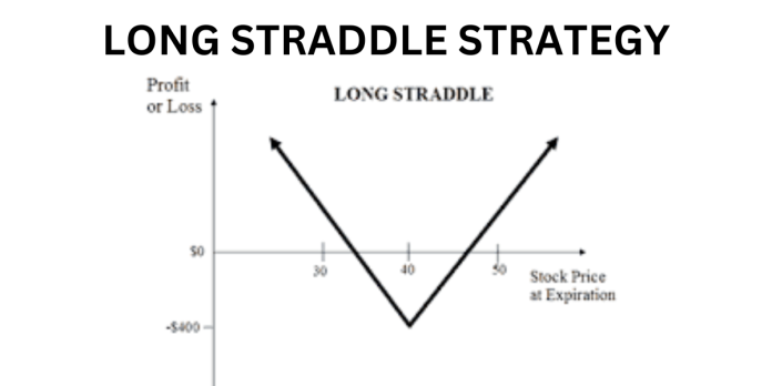 Long straddle strategy